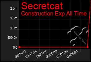 Total Graph of Secretcat