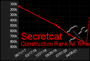 Total Graph of Secretcat