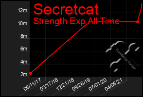 Total Graph of Secretcat