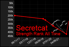 Total Graph of Secretcat