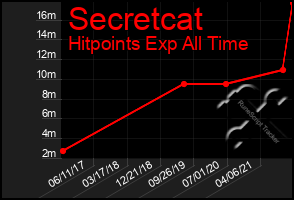 Total Graph of Secretcat