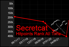 Total Graph of Secretcat