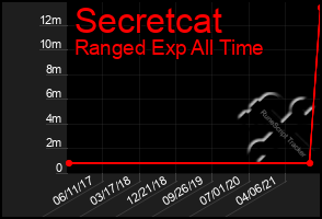 Total Graph of Secretcat