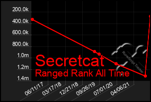 Total Graph of Secretcat