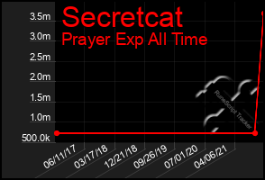 Total Graph of Secretcat