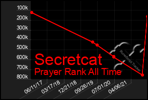 Total Graph of Secretcat