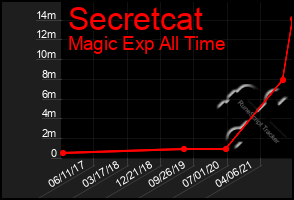 Total Graph of Secretcat