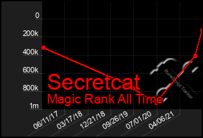 Total Graph of Secretcat