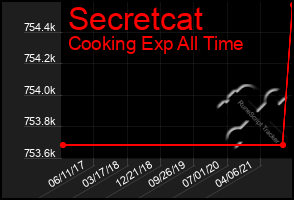 Total Graph of Secretcat