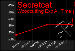 Total Graph of Secretcat