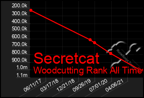 Total Graph of Secretcat