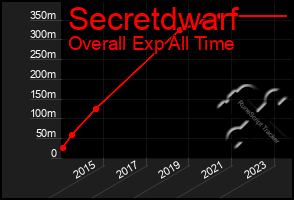 Total Graph of Secretdwarf