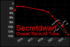 Total Graph of Secretdwarf