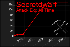 Total Graph of Secretdwarf