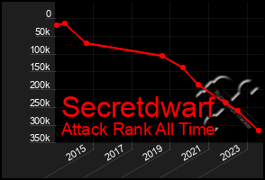 Total Graph of Secretdwarf