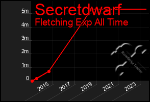 Total Graph of Secretdwarf