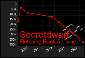 Total Graph of Secretdwarf