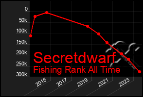 Total Graph of Secretdwarf