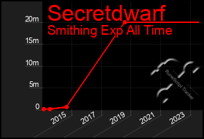 Total Graph of Secretdwarf