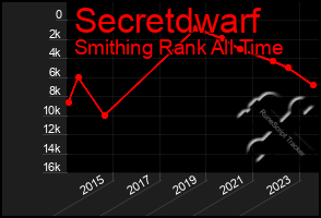 Total Graph of Secretdwarf