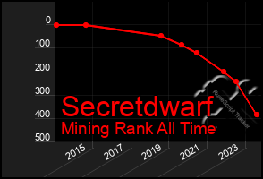 Total Graph of Secretdwarf