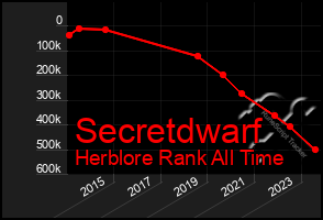 Total Graph of Secretdwarf