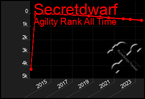 Total Graph of Secretdwarf