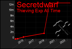 Total Graph of Secretdwarf