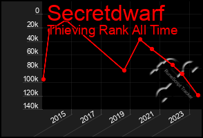 Total Graph of Secretdwarf