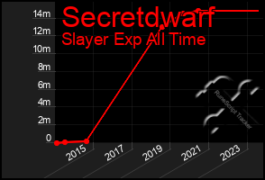 Total Graph of Secretdwarf