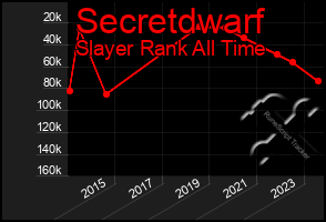 Total Graph of Secretdwarf