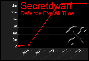 Total Graph of Secretdwarf