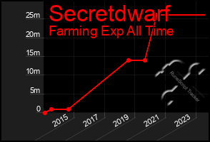 Total Graph of Secretdwarf