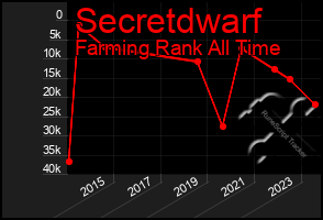 Total Graph of Secretdwarf