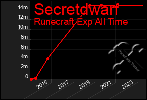 Total Graph of Secretdwarf