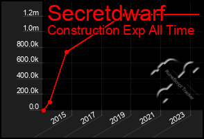 Total Graph of Secretdwarf