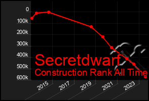 Total Graph of Secretdwarf