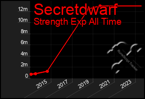 Total Graph of Secretdwarf