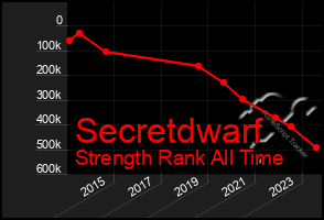 Total Graph of Secretdwarf