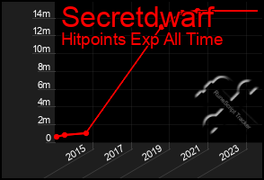 Total Graph of Secretdwarf