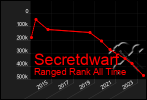 Total Graph of Secretdwarf