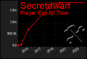 Total Graph of Secretdwarf