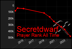 Total Graph of Secretdwarf