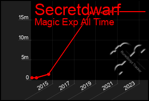 Total Graph of Secretdwarf