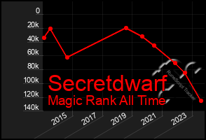 Total Graph of Secretdwarf