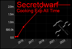 Total Graph of Secretdwarf