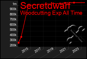 Total Graph of Secretdwarf