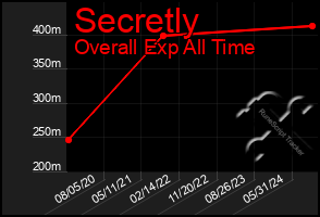 Total Graph of Secretly