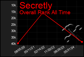 Total Graph of Secretly