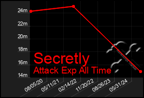 Total Graph of Secretly